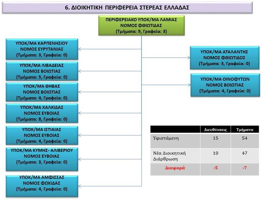 Εγκριθέν Οργανόγραμμα Περιφερειακού