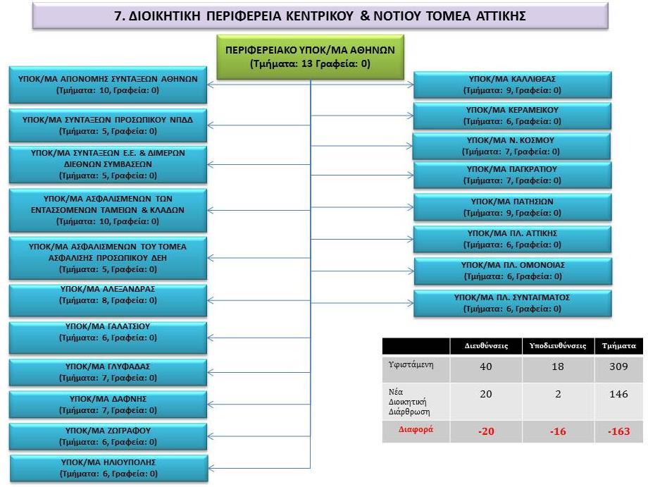 Εγκριθέν Οργανόγραμμα Περιφερειακού