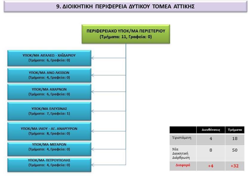 Εγκριθέν Οργανόγραμμα Περιφερειακού