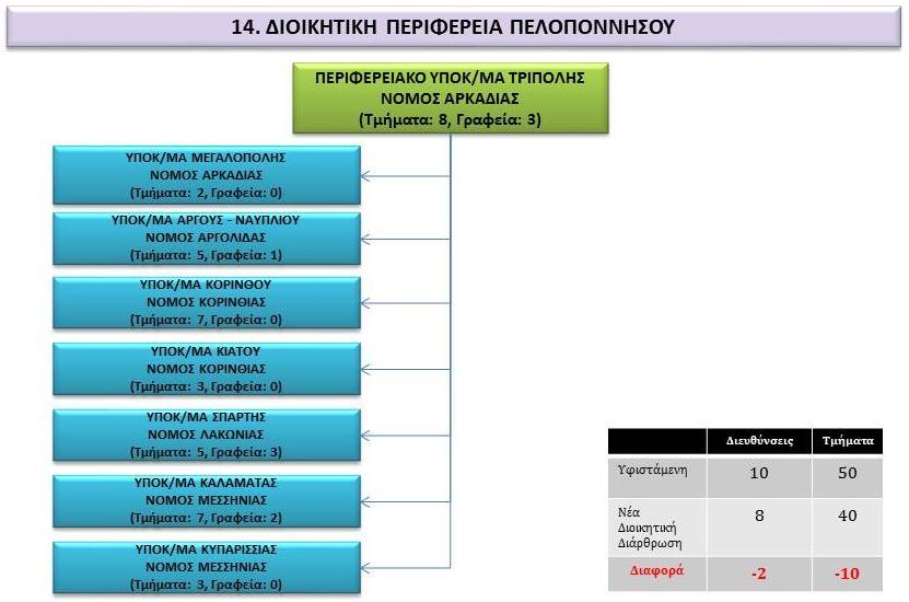 Εγκριθέν Οργανόγραμμα Περιφερειακού