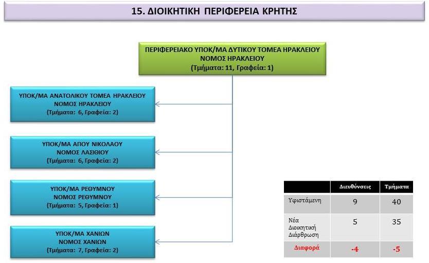 Εγκριθέν Οργανόγραμμα Περιφερειακού