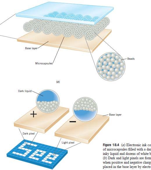 Ηλεκτρονικό μελάνι (Ε Ink): Αρχή λειτουργίας διαφανής επιφάνεια όπου κοιτά ο αναγνώστης Αδιαφανής βάση Σκούρο υγρό μικροκάπσουλες Χάντρες αρνητικά φορτισμένες Pixel βάσης Κάθε