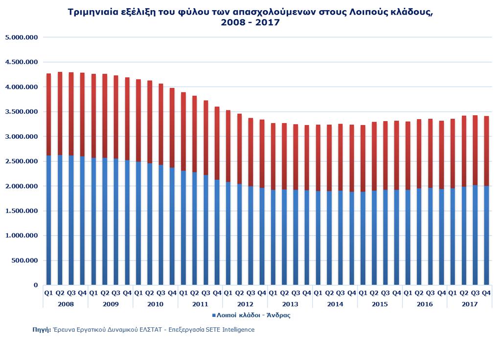 ΦΥΛΟ ΑΠΑΣΧΟΛΟΥΜΕΝΩΝ ΣΤΟΝ ΤΟΥΡΙΣΜΟ ΚΑΙ ΤΟΥΣ ΛΟΙΠΟΥΣ ΚΛΑΔΟΥΣ 41,2% το ποσοστό των γυναικών για το Q3 του 2017 στους Λοιπούς κλάδους Παρόμοια εικόνα προκύπτει και με το φύλο των απασχολούμενων στους