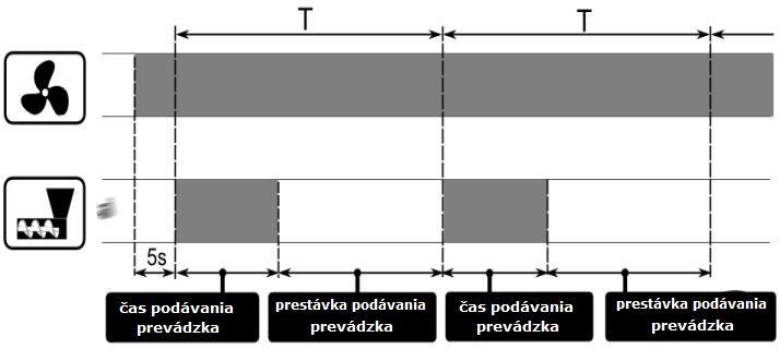 Obr. 6. Pracovné cykly ventilátora a podávača.