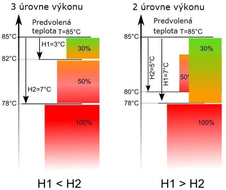 prejde do režimu DOHĽAD. Regulátor má mechanizmus pre moduláciu výkonu kotla, ktorý umožňuje postupne znižovať jeho výkon úmerne k približovaniu sa teploty kotla k predvolenej hodnote.