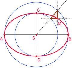 Obr. Ak sú dné osi elips, potom môžeme vužiť finný vzťh medzi elipsou kružnicou použiť tzv.