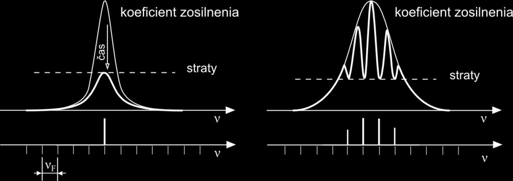 Predpokladajme, že sme na konštrukciu lasera použili sférický rezonátor, v ktorom sa spustí len základný priečny (Gaussovský) mód lasera.