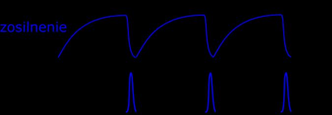 Metódy pulzovania laserov Q-spínanie (napr. Nd:YAG, trvanie pulzu ~10 ns, opakovacia frekvencia 10 Hz) Ide o spínanie strát rezonátora.