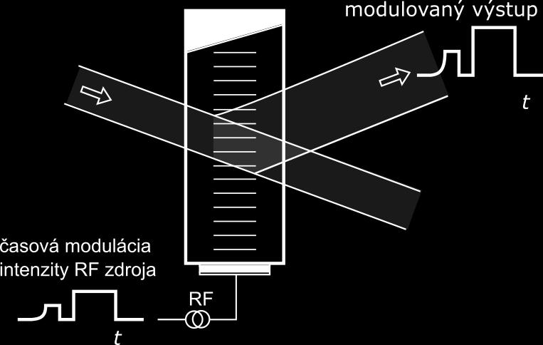 Akusto-optický modulátor Intenzitu odrazeného svetla môžeme kontrolovať zmenou intenzity zvukovej vlny.