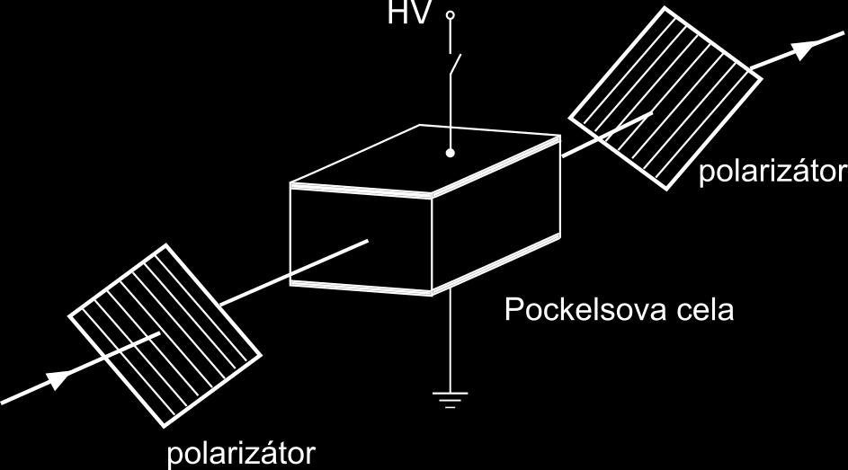 Optický spínač Optický spínač môžeme postaviť pomocou Pockelsovej cely a dvoch polarizátorov orientovaných podľa obrázku 145.