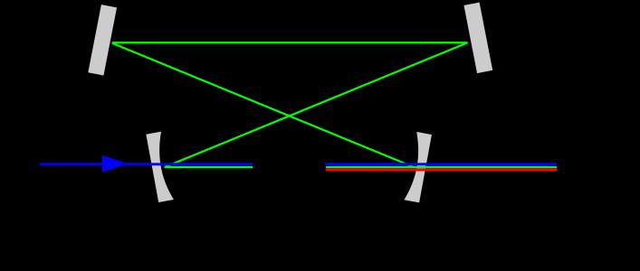 OPO - Optický parametrický oscilátor OPO je špeciálnym druhom laditeľného lasera, v ktorom je nelineárny kryštál uzavretý v optickom rezonátore.
