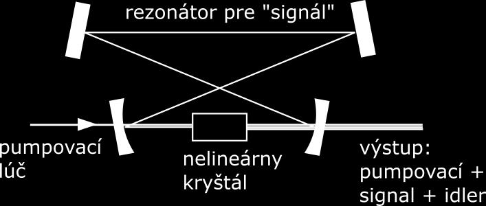 V procese trojvlnového zmiešavania (zosilneného spätnou väzbou rezonátora) dochádza ku generovaniu dvoch frekvencií ω 1 a ω 2, ktoré sú nazývané signal a idler.