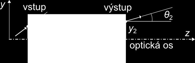 Lúč je popísaný vzdialenosťou od optickej osi y, a uhlom naklonenia voči tejto