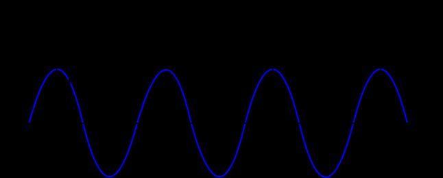 Monochromatické svetlo Monochromatickú vlnu popisuje vlnová funkcia tvaru: u r, t = a r cos