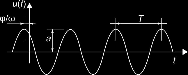 kde a(r) je amplitúda, ϕ(r) je fáza, ν je frekvencia (ω=2πν je kruhová frekvencia a T=1/ν je