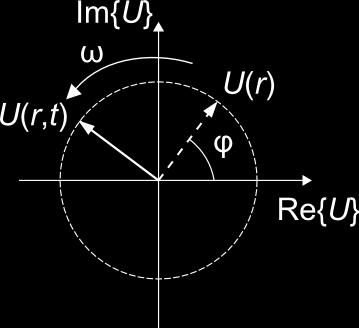 Je praktické zaviesť komplexnú vlnovú funkciu: U r, t = a r exp jφ r exp j2πνt Pôvodná