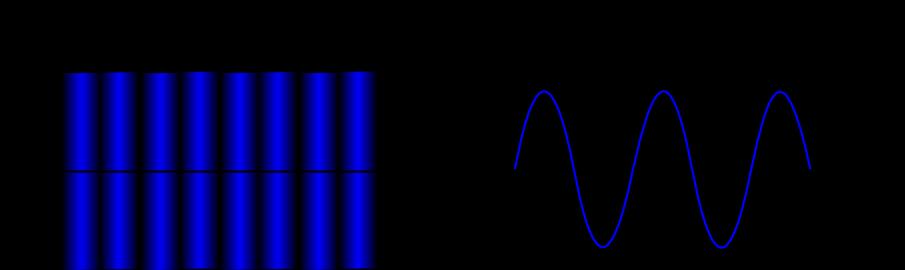 Intenzita rovinnej vlny je v celom priestore: I r = A 2 Pre jednoduchosť položme os z v smere vlnového vektora. Potom dostávame komplexnú amplitúdu v tvare: U r = Aexp jkz.