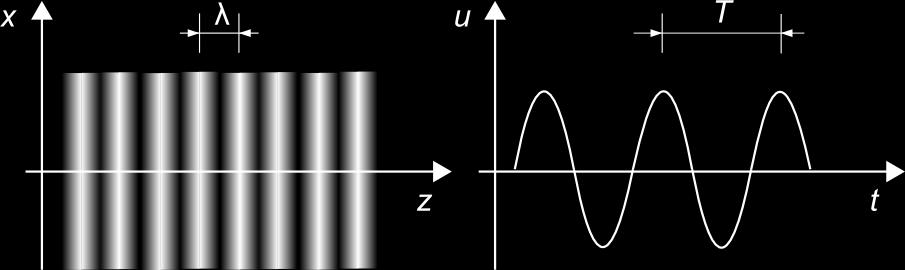Vlnová funkcia je periodickou funkciou v čase (s periódou 1/ν=T) a v priestore (s periódou 2π/k=λ). Poloha rovín s konštantnou hodnotou u sa pohybuje s tzv. fázovou rýchlosťou c.
