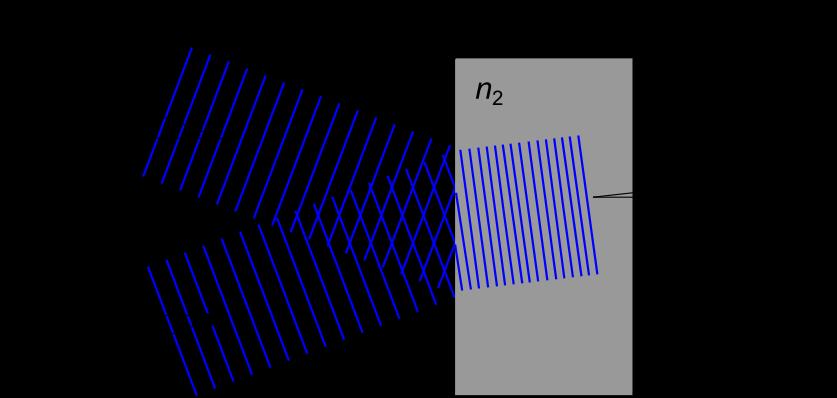 Jednoduché optické prvky - rovinné rozhranie Lom a odraz na rovinnom rozhraní dvoch prostredí (s indexom lomu n 1 a n 2 ) Uhlové vlnové čísla (vlnočty) dopadajúcej, odrazenej a lomenej vlny