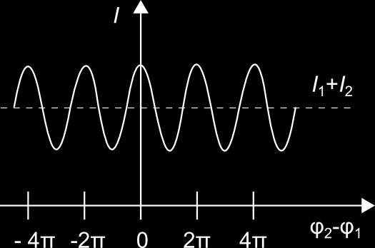 Interferencia Dve prekrývajúce sa monochromatické vlny s identickou vlnovou dĺžkou a komplexnými amplitúdami U 1 (r) a U 2 (r) vytvárajú monochromatickú vlnu s rovnakou (pôvodnou) frekvenciou, ktorej