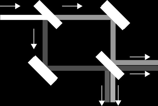 Využitie: interferometer Lúč rozdelený na dve identické časti je vedený rôznymi ramenami interferometra, až je nakoniec