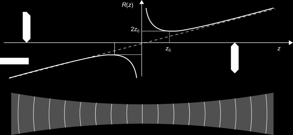 Je to parabolická plocha, ktorú môžeme aproximovať so sférickým povrchom polomeru R (dôkaz cez Taylorov rozvoj sférickej krivky). Priebeh polomeru R(z) je vynesený v grafe na obr. 43.