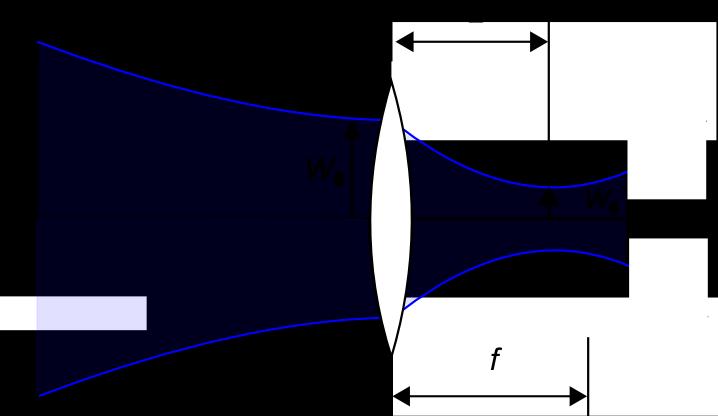 Prechod Gaussovského zväzku optickými komponentami Tenká šošovka v strede zväzku Pomocou šošovky (napr.