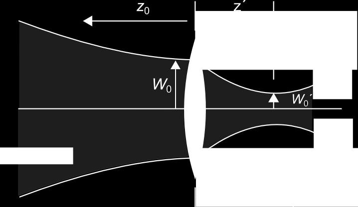 Po prechode svetla šošovkou dostávame nový Gaussovský zväzok s parametrami: W 0 = W 0 1+ z 0 /f 2 z = f 1+ f/z 0 2