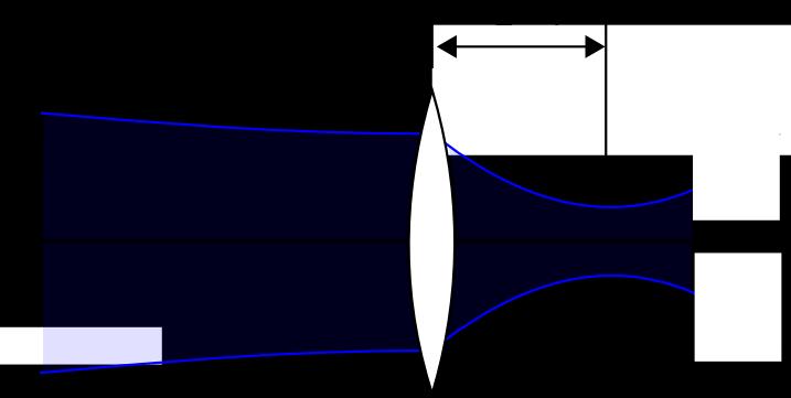 pre kolimovaný zväzok: W 0 λ πw 0 f z f Dôležité: W 0 určuje ako veľmi dokážeme zväzok koncentrovať.