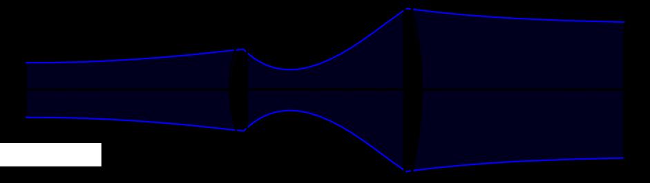 Neideálny zväzok sa dá zafokusovať na priemer (šírku) ktorý je M 2 krát väčší ako teoretická hodnota W 0.