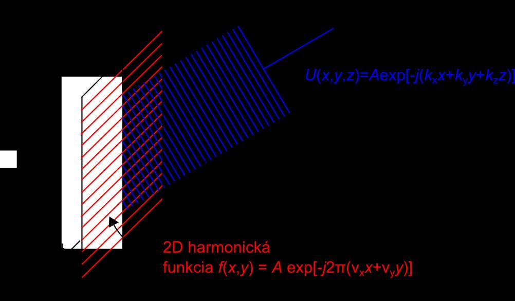4. Fourierovská optika Fourierovská optika sa zaoberá popisom svetla pomocou harmonickej analýzy komplexnej amplitúdy, ktorá je funkciou priestorových súradníc.