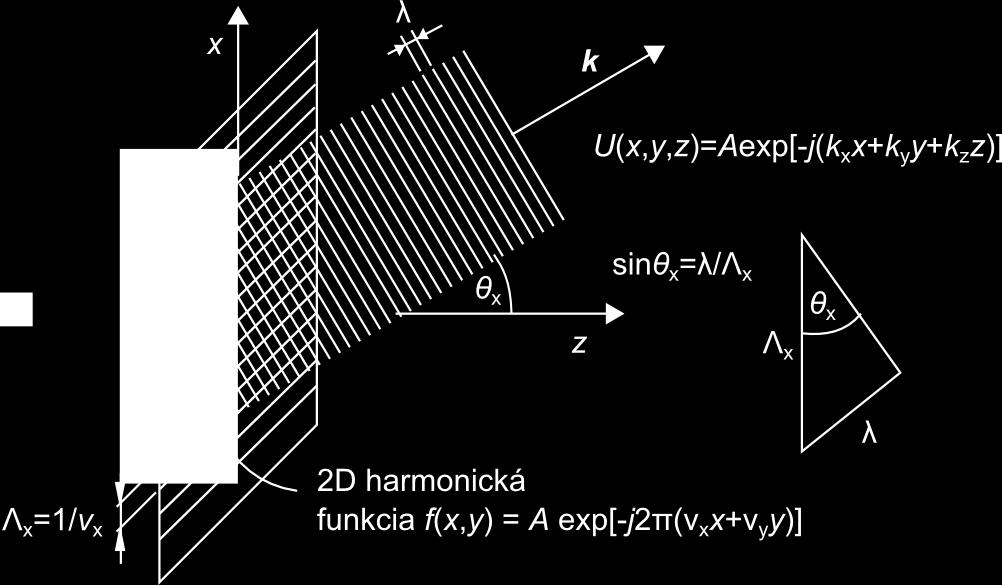 Prierez popisuje harmonická funkcia s periódou Λ x. Veľkosť periódy sa dá odvodiť z trojuholníka znázorneného na obrázku.