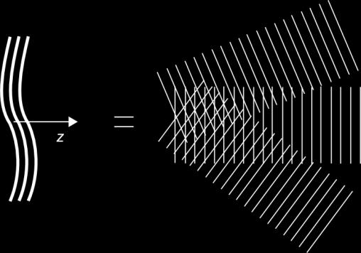 Fourierova transformácia Pomocou Fourierovej transformácie môžeme ľubovoľnú funkciu f(x) rozložiť na superpozíciu (integrál) harmonických zložiek tvaru F(ν)exp(j2πνx) s