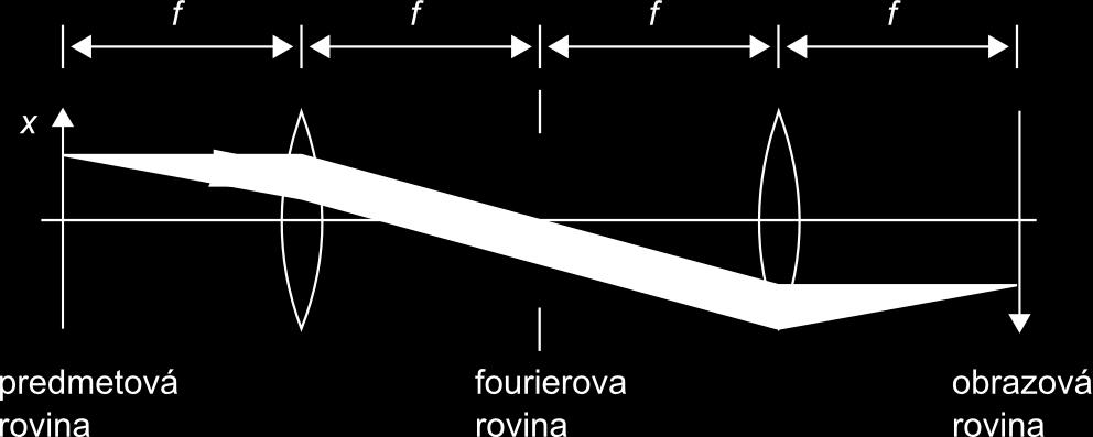 Zobrazovacia sústava 4f Sústava dvoch šošoviek s ohniskovou vzdialenosťou f (rozložených podľa obrázku 57) vytvára obraz