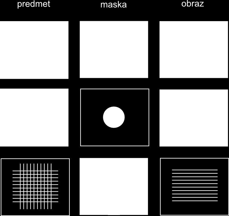 Takto sa dajú z obrázku odstrániť vysoké alebo nízke frekvencie, apod. Dôležitou aplikáciou Fourierovských filtrov sú napr.