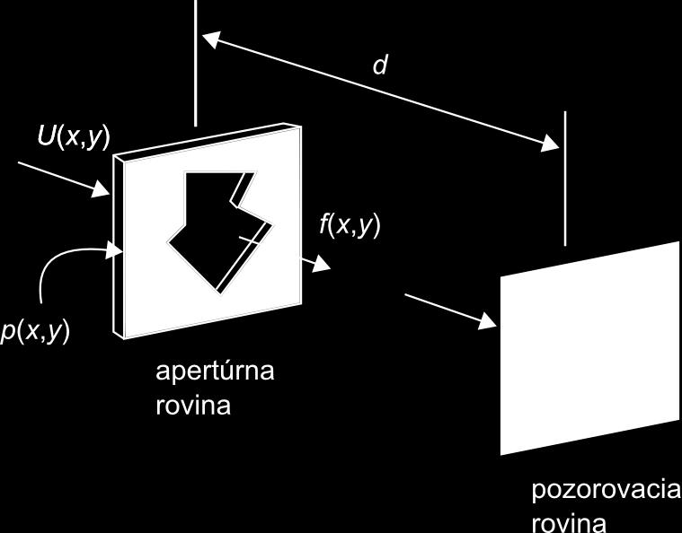 Ohyb svetla (difrakcia) Pri prechode svetla otvorom (apertúrou) v nepriesvitnej clone vzniká na druhej strane (v určitej vzdialenosti d) difrakčný obrazec (rozdelenie intenzity svetla).