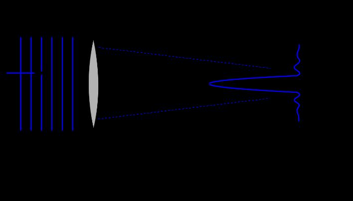 Fokusovanie rovinnej vlny V dôsledku difrakcie dokážeme svetlo fokusovať vždy len do bodu konečných rozmerov. Hovoríme o tzv. difrakčnom limite pre danú optickú sústavu, obr. 62.