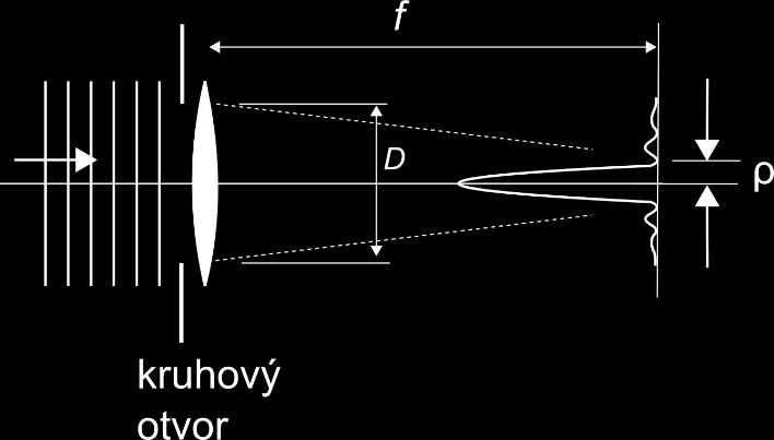 22λF # (porovnajte so vzťahom pre fokusovanie Gaussovského zväzku) Difrakčný limit určuje aj priestorové rozlíšenie klasických zobrazovacích metód (optického mikroskopu).