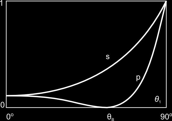 Pre Brewsterov uhol platí: tan θ B = n 2 Τn 1. Využitie: Brewsterové okienko (sklíčko naklonené pod Brewstrovým uhlom) zabezpečuje nulové straty pri prechode p-polarizovaného svetla.