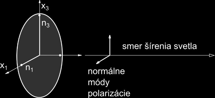 Indexový elipsoid určuje indexy lomu (n 1, n 3 ) a teda aj fázovú rýchlosť pre dva normálne módy polarizácie (s intenzitou elektrického poľa orientovanou v smere