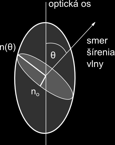 Jednoosé kryštály Jednoosé kryštály sú špeciálnym prípadom anizotropného prostredia charakterizované rotačným indexovým