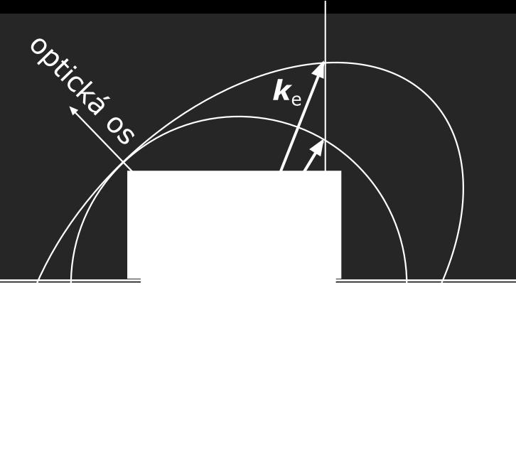 Dvojlom Pri dopade nepolarizovaného svetla na rozhranie s anizotropným prostredím sa svetlo rozloží na dve zložky so vzájomne kolmou