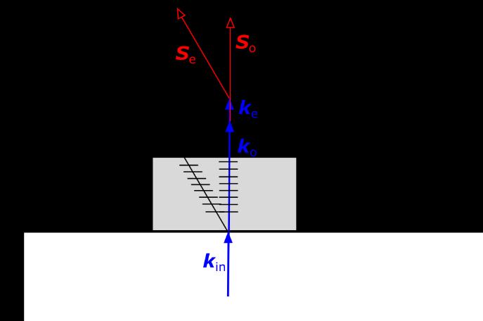 Lúč sa rozdelí aj v prípade kolmého dopadu, keď sú vlnové vektory lomených vĺn