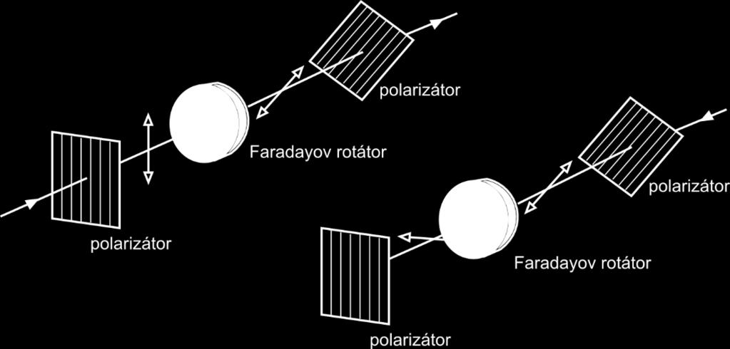 Rotátory polarizácie Rotátory sa využívajú napríklad v optických izolátoroch, zabezpečujúcich prechod svetla len jedným