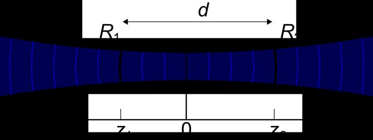 Gaussovské módy Gaussovský zväzok je vlastným módom sférického rezonátora.