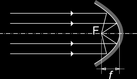 bodu (do ohniska paraboly) alebo kolimuje lúče z bodového zdroja žiarenia.