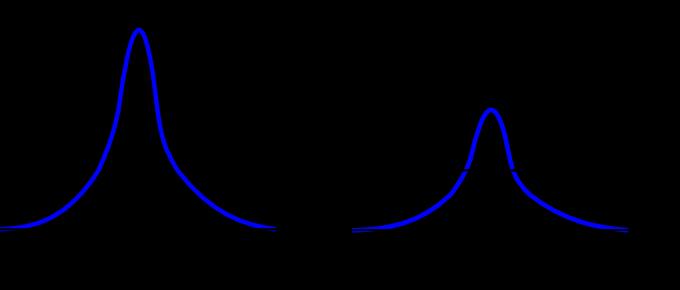 Funkcia tvaru čiary Profil účinného prierezu je daný funkciou tvaru čiary (prechodu) g(ν): kde തσ ν = ҧ Sg ν ҧ S = 0 തσ