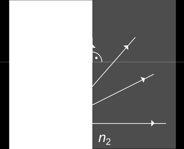 Jednoduché optické prvky - rovinné rozhranie Lom ku kolmici (n 1 < n 2 ) - prechod svetla