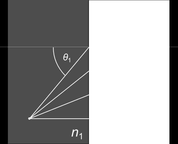 Úplný odraz: V prípade lomu od kolmice pre θ 2 = 90 O dostávame kritický (maximálny) uhol