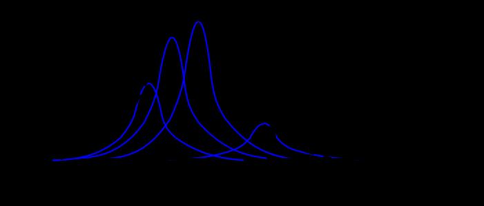 Obr. 120. V prípade nehomogénneho rozšírenia spektrálnej čiary majú rôzne skupiny atómov rôzne funkcie tvaru čiary, prípadne aj rôzne centrálne frekvencie prechodu.